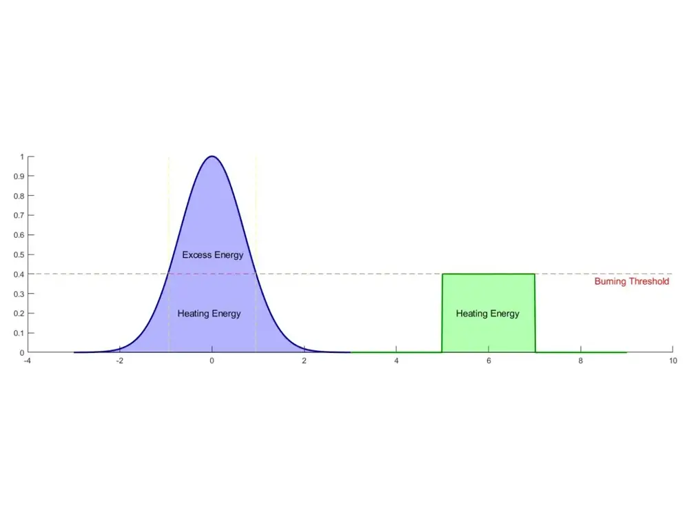 gausian vs top hat distribution