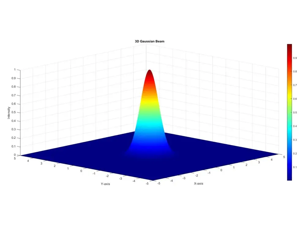 gaussian beam