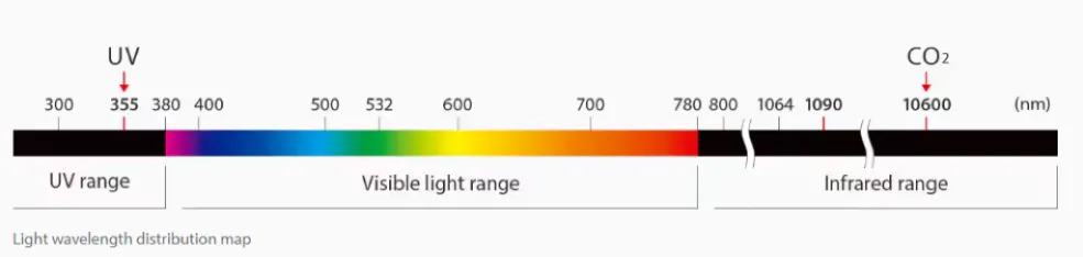 Ultraviolet laser and CO2 laser wavelengths