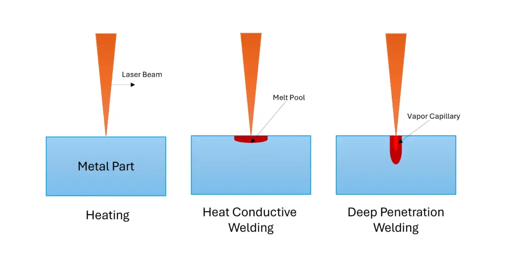 deep penetration laser welding