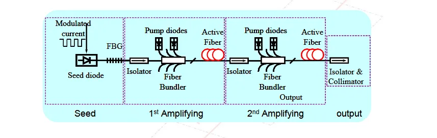 JPT MOPA fiber laser diagram