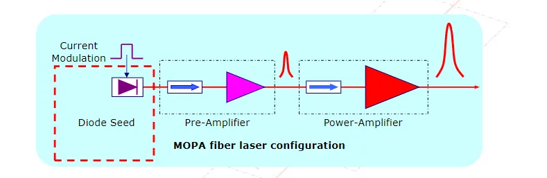 MOPA fiber laser diagram