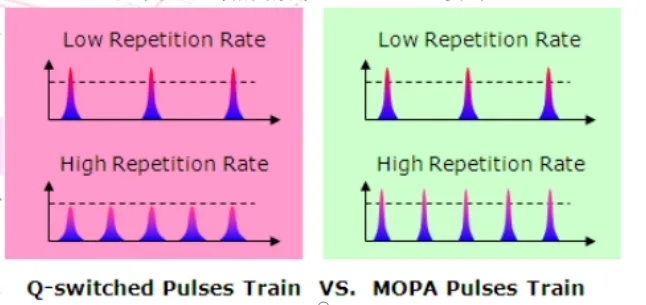 Q-switched pulse rate vs. MOPA pulse rate